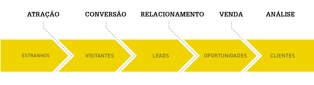 gráfico etapas do inbound marketing